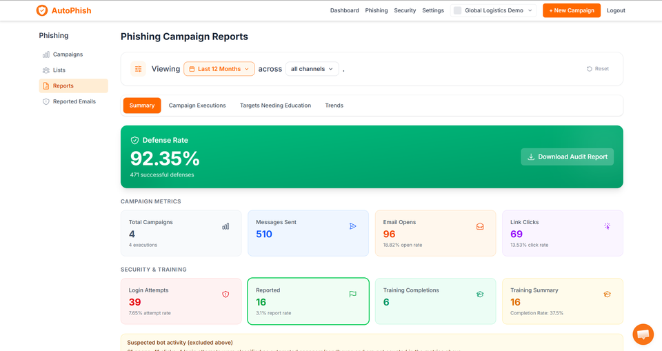 Screenshot of the AutoPhish campaign reports with defense rate and campaign metrics